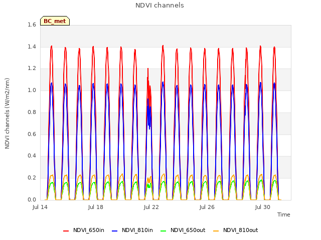 Explore the graph:NDVI channels in a new window