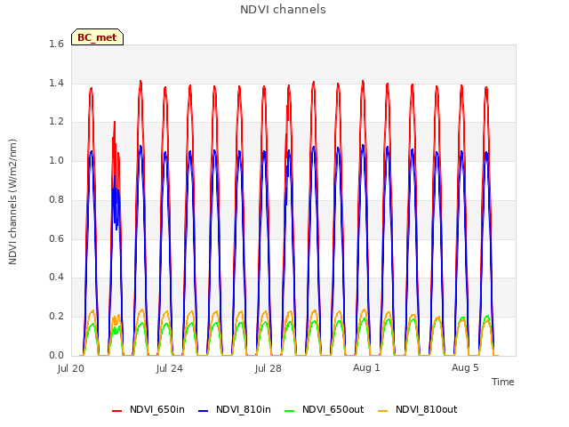 Explore the graph:NDVI channels in a new window