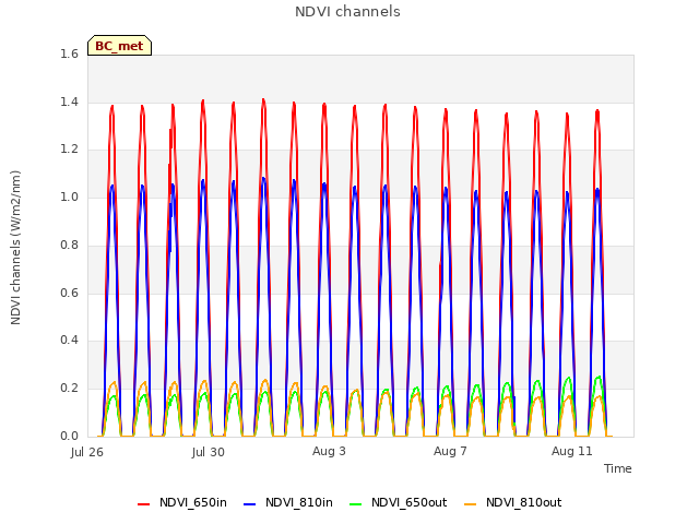 Explore the graph:NDVI channels in a new window