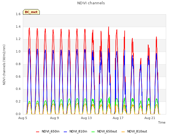 Explore the graph:NDVI channels in a new window