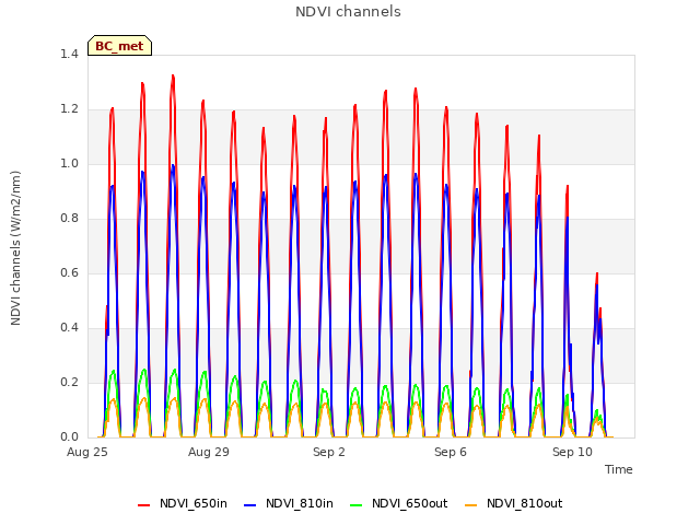 Explore the graph:NDVI channels in a new window