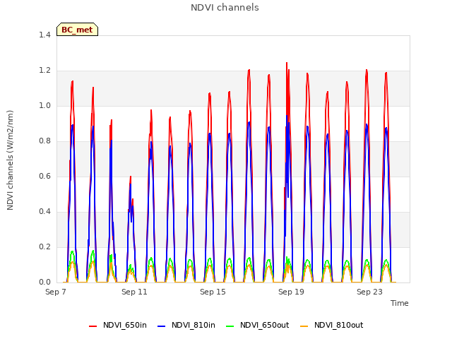 Explore the graph:NDVI channels in a new window