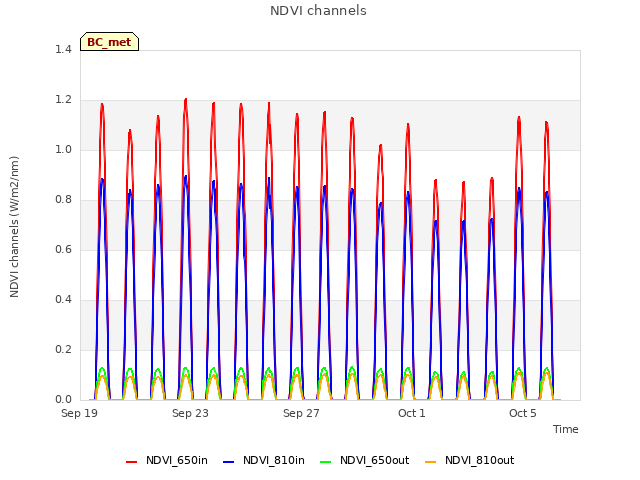 Explore the graph:NDVI channels in a new window