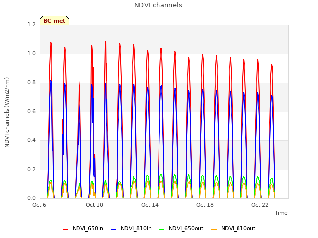 Explore the graph:NDVI channels in a new window