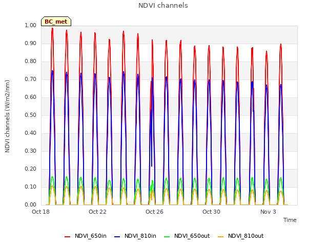 Explore the graph:NDVI channels in a new window