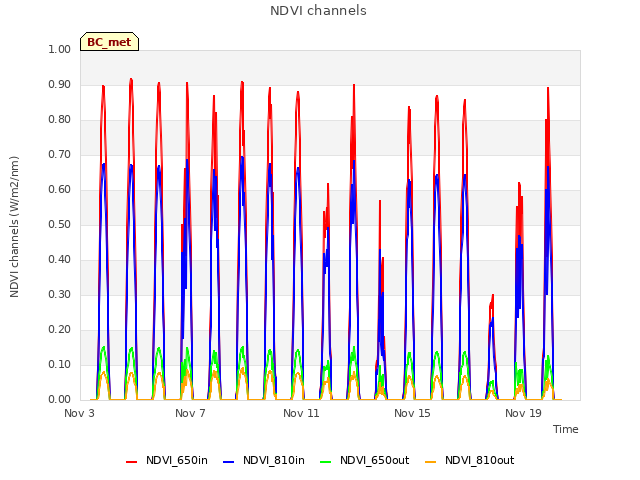 Explore the graph:NDVI channels in a new window