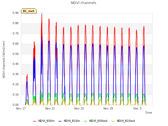 Explore the graph:NDVI channels in a new window