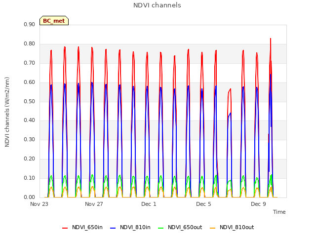 Explore the graph:NDVI channels in a new window