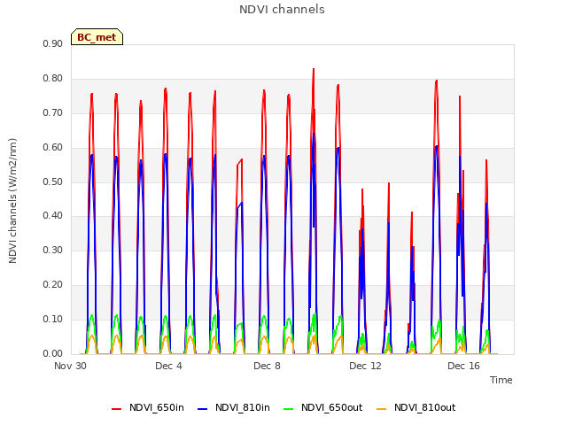 Explore the graph:NDVI channels in a new window