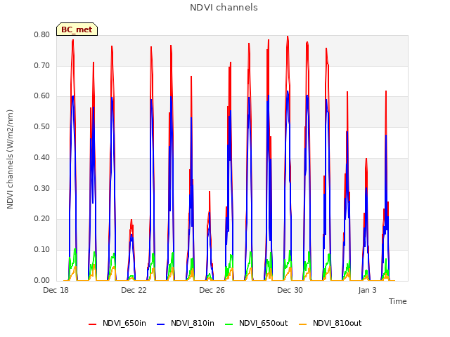 Explore the graph:NDVI channels in a new window