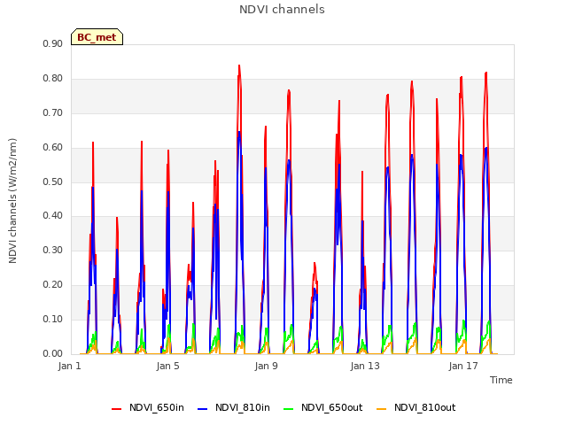 Explore the graph:NDVI channels in a new window