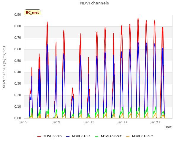 Explore the graph:NDVI channels in a new window