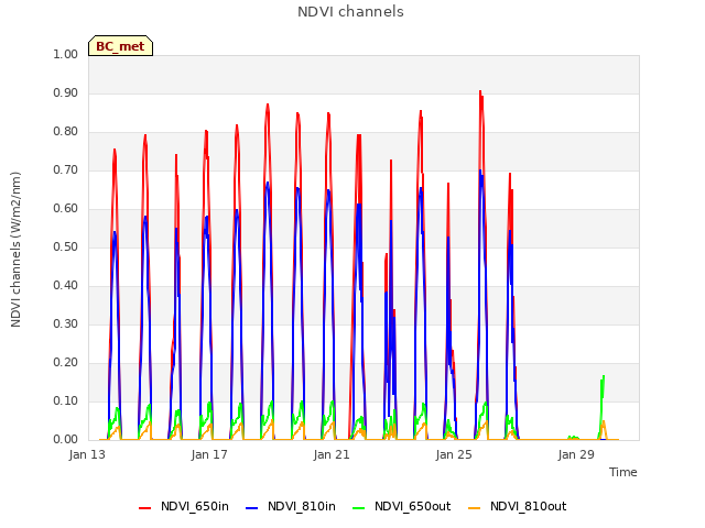 Explore the graph:NDVI channels in a new window