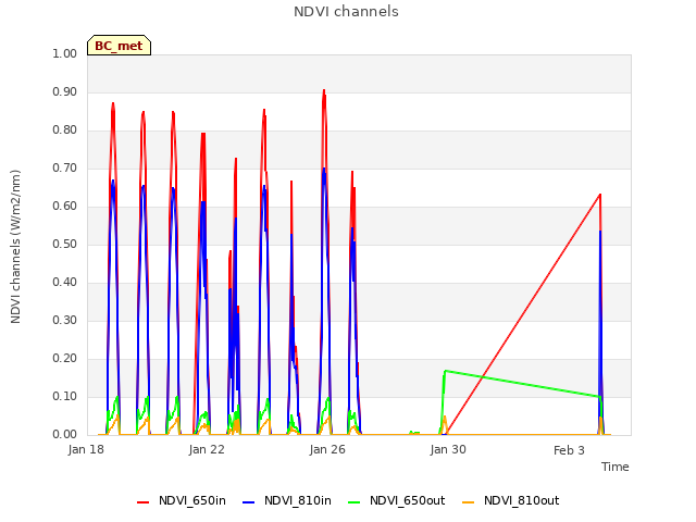 Explore the graph:NDVI channels in a new window