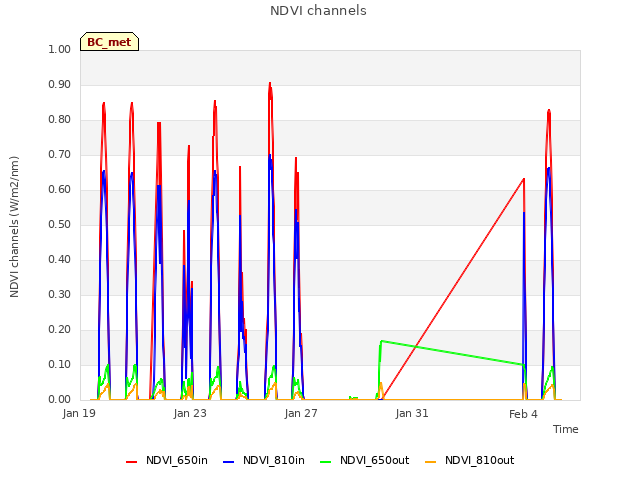 Explore the graph:NDVI channels in a new window