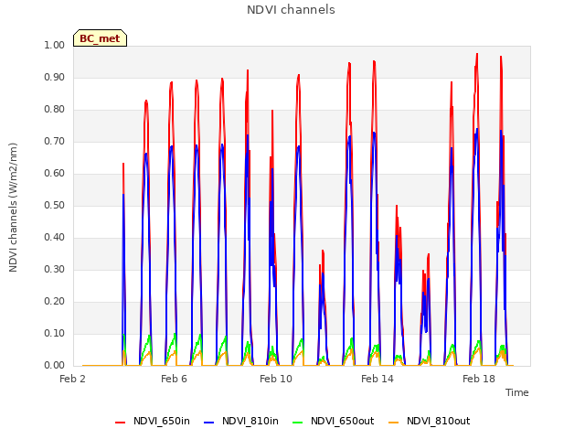 Explore the graph:NDVI channels in a new window