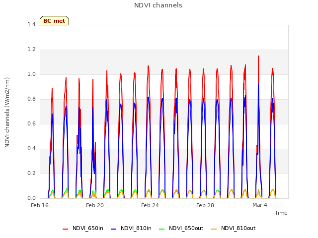 Explore the graph:NDVI channels in a new window