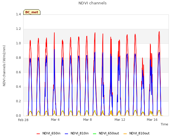 Explore the graph:NDVI channels in a new window