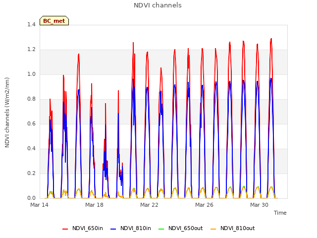 Explore the graph:NDVI channels in a new window