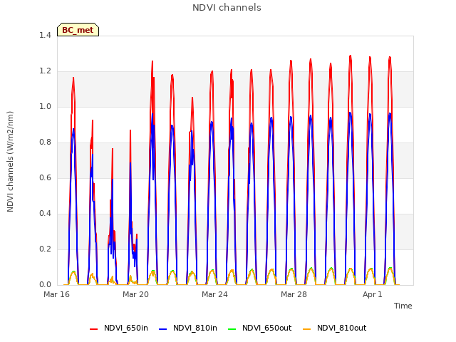 Explore the graph:NDVI channels in a new window