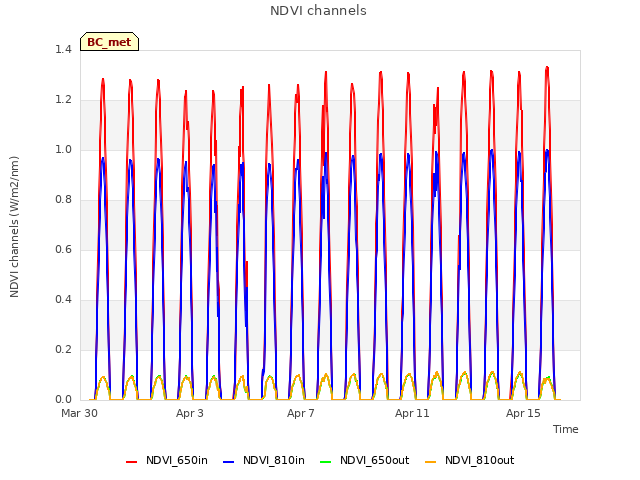 Explore the graph:NDVI channels in a new window