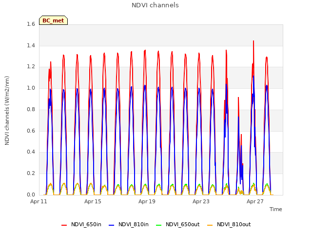 Explore the graph:NDVI channels in a new window