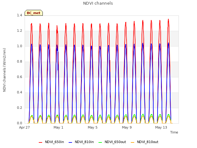 Explore the graph:NDVI channels in a new window