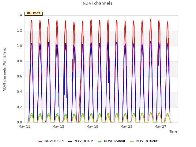 Explore the graph:NDVI channels in a new window