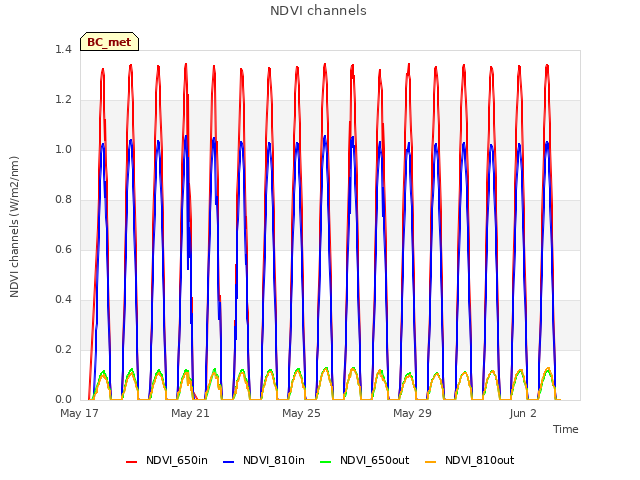 Explore the graph:NDVI channels in a new window