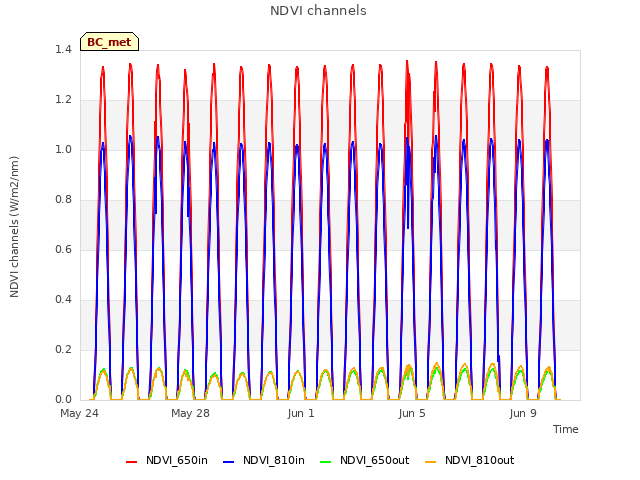 Explore the graph:NDVI channels in a new window