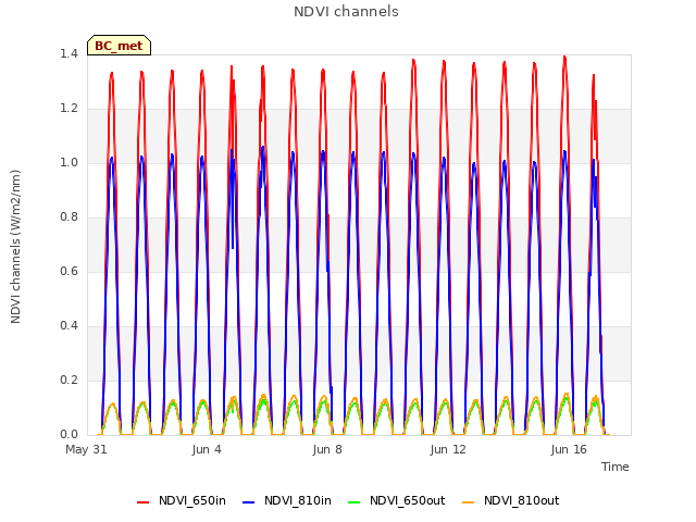 Explore the graph:NDVI channels in a new window