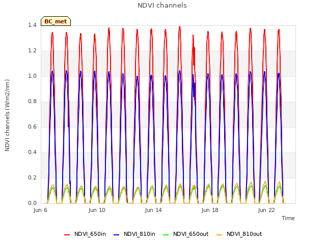 Explore the graph:NDVI channels in a new window