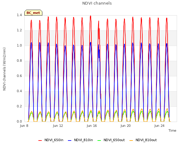 Explore the graph:NDVI channels in a new window