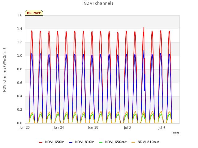 Explore the graph:NDVI channels in a new window