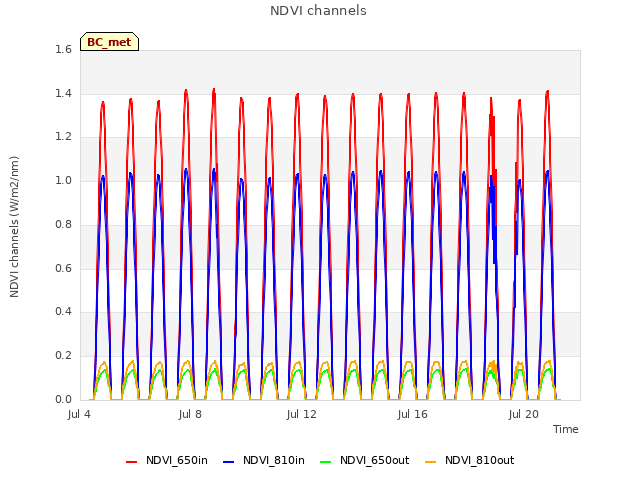 Explore the graph:NDVI channels in a new window