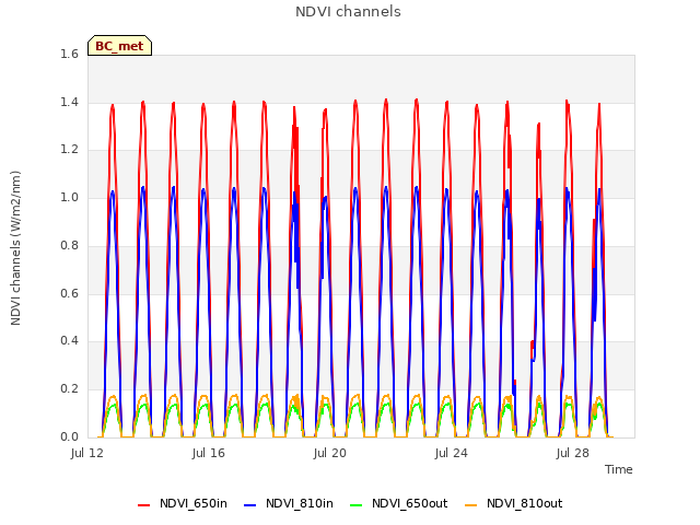 Explore the graph:NDVI channels in a new window