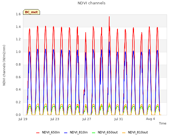 Explore the graph:NDVI channels in a new window