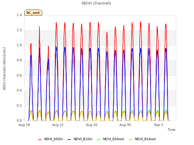 Explore the graph:NDVI channels in a new window