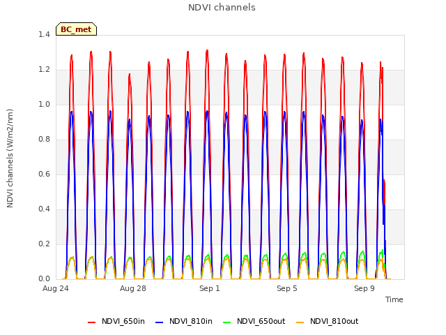 Explore the graph:NDVI channels in a new window