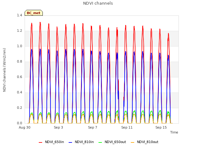 Explore the graph:NDVI channels in a new window