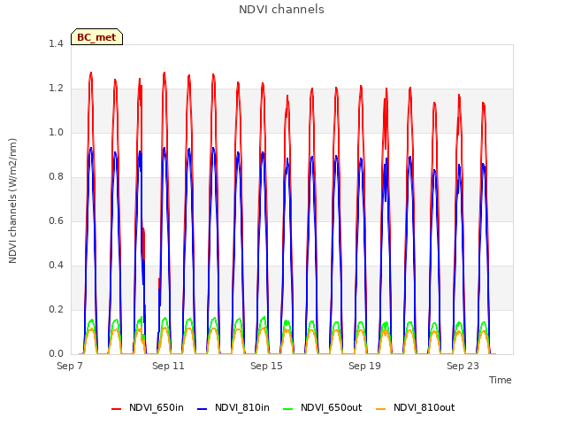 Explore the graph:NDVI channels in a new window