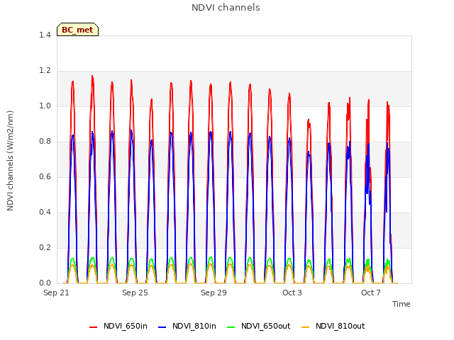 Explore the graph:NDVI channels in a new window