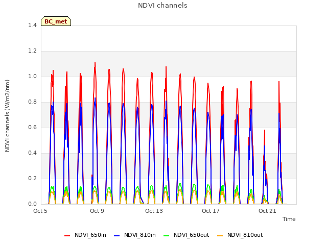 Explore the graph:NDVI channels in a new window