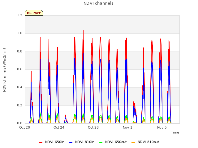 Explore the graph:NDVI channels in a new window