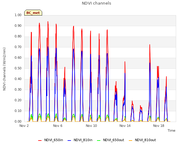 Explore the graph:NDVI channels in a new window