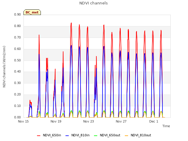 Explore the graph:NDVI channels in a new window