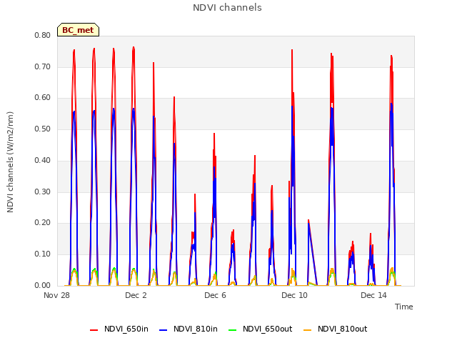 Explore the graph:NDVI channels in a new window