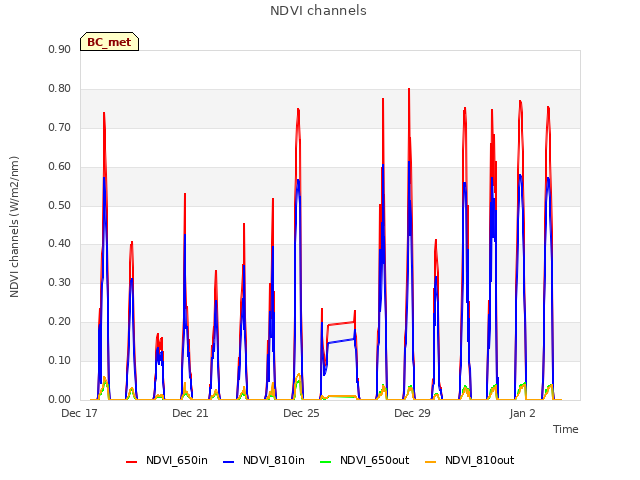 Explore the graph:NDVI channels in a new window
