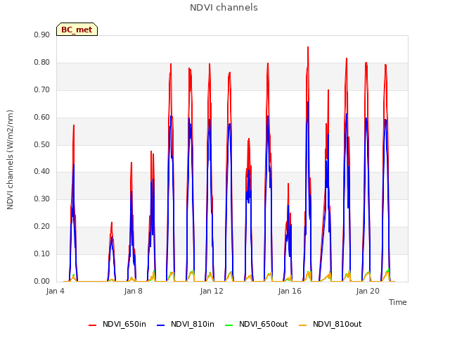 Explore the graph:NDVI channels in a new window