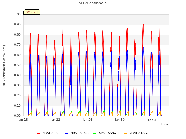 Explore the graph:NDVI channels in a new window